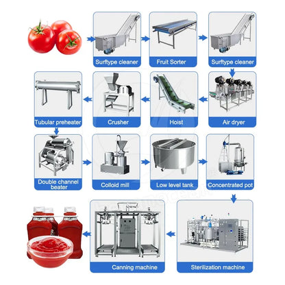Tomato Sauce Production Line Small Tomato Paste Ketchup Make Machine Line for Sale